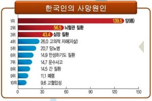 한국인의 사망 원인